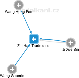 Zhi Hao Trade s.r.o. - obrázek vizuálního zobrazení vztahů obchodního rejstříku