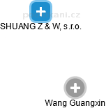 SHUANG Z & W, s.r.o. - obrázek vizuálního zobrazení vztahů obchodního rejstříku