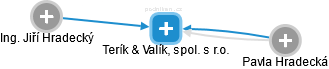 Terík & Valík, spol. s r.o. - obrázek vizuálního zobrazení vztahů obchodního rejstříku