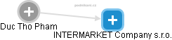 INTERMARKET Company s.r.o. - obrázek vizuálního zobrazení vztahů obchodního rejstříku