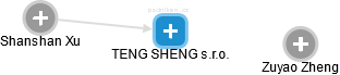 TENG SHENG s.r.o. - obrázek vizuálního zobrazení vztahů obchodního rejstříku