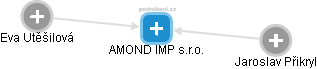 AMOND IMP s.r.o. - obrázek vizuálního zobrazení vztahů obchodního rejstříku