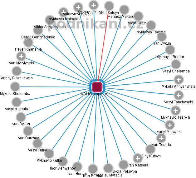 KOUC a spol. v.o.s. - obrázek vizuálního zobrazení vztahů obchodního rejstříku
