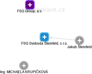 FSG Svoboda Šteinfeld, s.r.o. - obrázek vizuálního zobrazení vztahů obchodního rejstříku