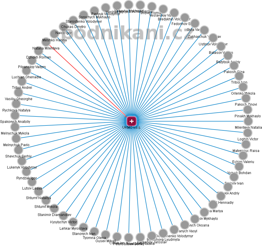 UKMO v.o.s. - obrázek vizuálního zobrazení vztahů obchodního rejstříku