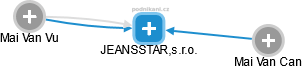 JEANSSTAR,s.r.o. - obrázek vizuálního zobrazení vztahů obchodního rejstříku
