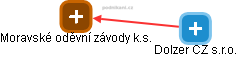 Moravské oděvní závody k.s. - obrázek vizuálního zobrazení vztahů obchodního rejstříku
