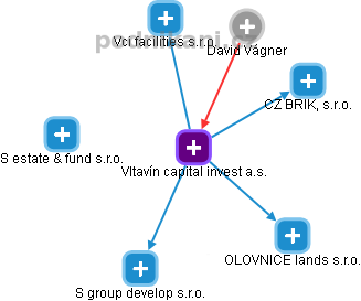 Vltavín capital invest a.s. - obrázek vizuálního zobrazení vztahů obchodního rejstříku