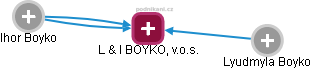 L & I BOYKO, v.o.s. - obrázek vizuálního zobrazení vztahů obchodního rejstříku