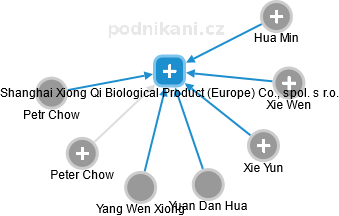 Shanghai Xiong Qi Biological Product (Europe) Co., spol. s r.o. - obrázek vizuálního zobrazení vztahů obchodního rejstříku