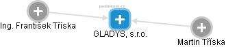 GLADYS, s.r.o. - obrázek vizuálního zobrazení vztahů obchodního rejstříku