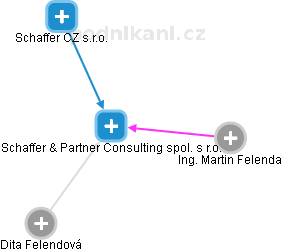 Schaffer & Partner Consulting spol. s r.o. - obrázek vizuálního zobrazení vztahů obchodního rejstříku