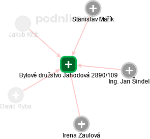 Bytové družstvo Jahodová 2890/109 - obrázek vizuálního zobrazení vztahů obchodního rejstříku