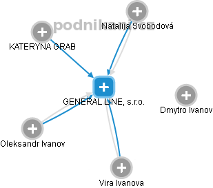 GENERAL LINE, s.r.o. - obrázek vizuálního zobrazení vztahů obchodního rejstříku