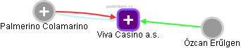 Viva Casino a.s. - obrázek vizuálního zobrazení vztahů obchodního rejstříku
