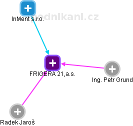 FRIGERA 21,a.s. - obrázek vizuálního zobrazení vztahů obchodního rejstříku