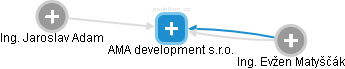 AMA development s.r.o. - obrázek vizuálního zobrazení vztahů obchodního rejstříku