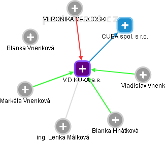 V.D.KUKA a.s. - obrázek vizuálního zobrazení vztahů obchodního rejstříku