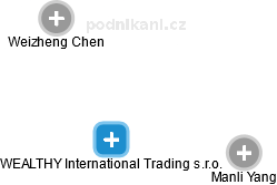 WEALTHY International Trading s.r.o. - obrázek vizuálního zobrazení vztahů obchodního rejstříku