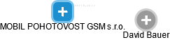 MOBIL POHOTOVOST GSM s.r.o. - obrázek vizuálního zobrazení vztahů obchodního rejstříku