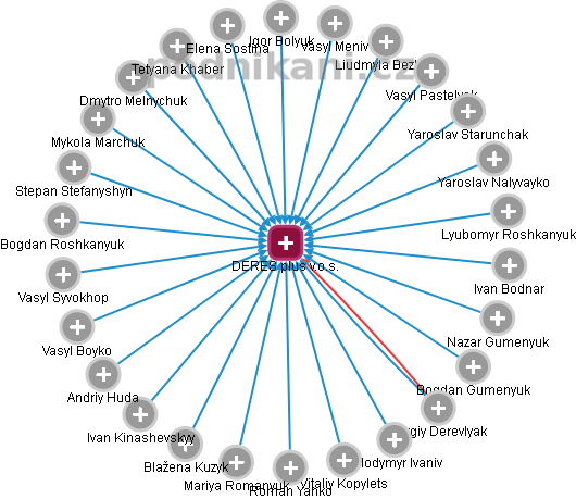 DERES plus v.o.s. - obrázek vizuálního zobrazení vztahů obchodního rejstříku