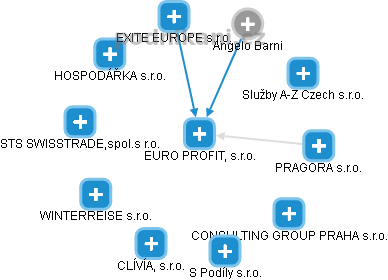 EURO PROFIT, s.r.o. - obrázek vizuálního zobrazení vztahů obchodního rejstříku