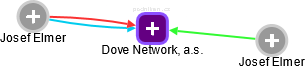 Dove Network, a.s. - obrázek vizuálního zobrazení vztahů obchodního rejstříku