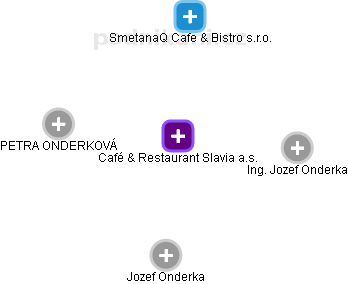 Café & Restaurant Slavia a.s. - obrázek vizuálního zobrazení vztahů obchodního rejstříku