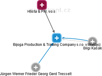 Bijoga Production & Trading Company s.r.o. v likvidaci - obrázek vizuálního zobrazení vztahů obchodního rejstříku
