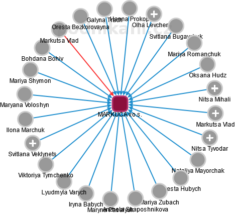 MARKUCA v.o.s. - obrázek vizuálního zobrazení vztahů obchodního rejstříku