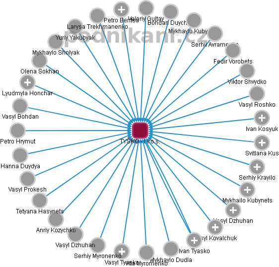TYŠKO - I v.o.s. - obrázek vizuálního zobrazení vztahů obchodního rejstříku