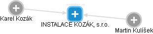 INSTALACE KOZÁK, s.r.o. - obrázek vizuálního zobrazení vztahů obchodního rejstříku
