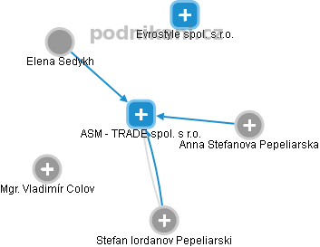 ASM - TRADE spol. s r.o. - obrázek vizuálního zobrazení vztahů obchodního rejstříku
