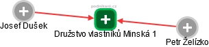 Družstvo vlastníků Minská 1 - obrázek vizuálního zobrazení vztahů obchodního rejstříku
