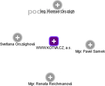 WWW.KOTVA.CZ, a.s. - obrázek vizuálního zobrazení vztahů obchodního rejstříku