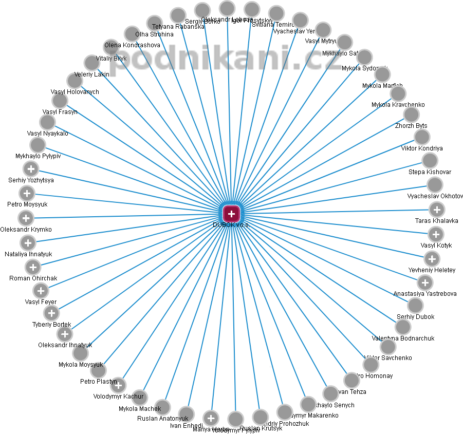 DUBOK v.o.s. - obrázek vizuálního zobrazení vztahů obchodního rejstříku