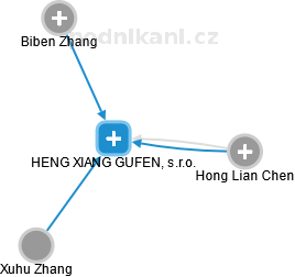 HENG XIANG GUFEN, s.r.o. - obrázek vizuálního zobrazení vztahů obchodního rejstříku