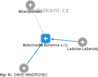 Motormedia Bohemia s.r.o. - obrázek vizuálního zobrazení vztahů obchodního rejstříku