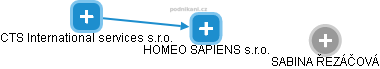 HOMEO SAPIENS s.r.o. - obrázek vizuálního zobrazení vztahů obchodního rejstříku