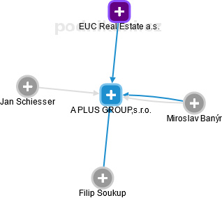 A PLUS GROUP,s.r.o. - obrázek vizuálního zobrazení vztahů obchodního rejstříku