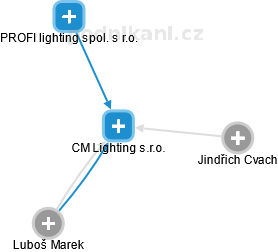 CM Lighting s.r.o. - obrázek vizuálního zobrazení vztahů obchodního rejstříku