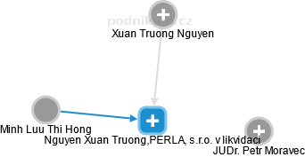 Nguyen Xuan Truong,PERLA, s.r.o. v likvidaci - obrázek vizuálního zobrazení vztahů obchodního rejstříku
