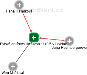 Bytové družstvo Hoškova 1110/6 v likvidaci - obrázek vizuálního zobrazení vztahů obchodního rejstříku