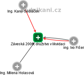Záveská 2000, družstvo v likvidaci - obrázek vizuálního zobrazení vztahů obchodního rejstříku