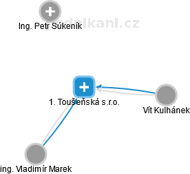 1. Toušeňská s.r.o. - obrázek vizuálního zobrazení vztahů obchodního rejstříku
