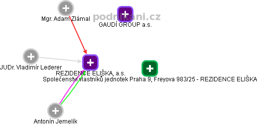 REZIDENCE ELIŠKA, a.s. - obrázek vizuálního zobrazení vztahů obchodního rejstříku
