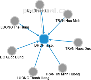 DHCH, s.r.o. - obrázek vizuálního zobrazení vztahů obchodního rejstříku