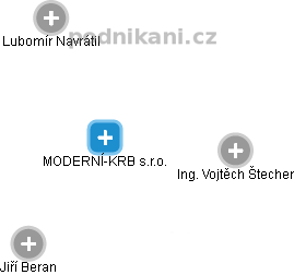 MODERNÍ-KRB s.r.o. - obrázek vizuálního zobrazení vztahů obchodního rejstříku