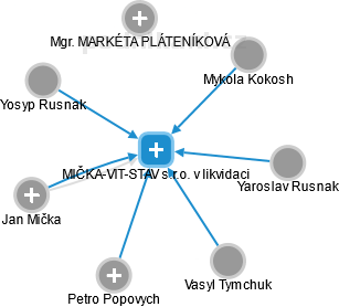 MIČKA-VIT-STAV s.r.o. v likvidaci - obrázek vizuálního zobrazení vztahů obchodního rejstříku