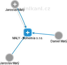 MALY - Bohemia s.r.o. - obrázek vizuálního zobrazení vztahů obchodního rejstříku